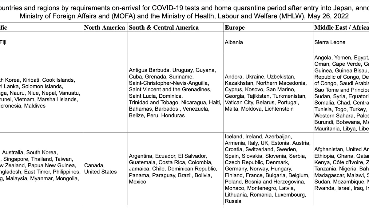 Japan covid testing and home quarantine requirment Classification by country Red Yellow Blue Chart