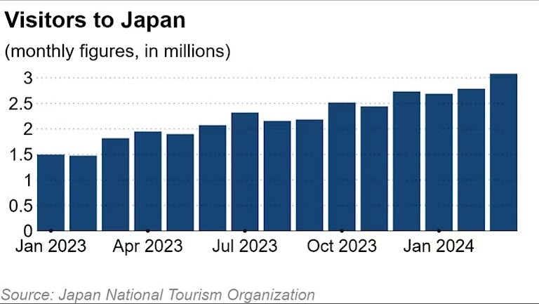 Rising Tourism Numbers March2024