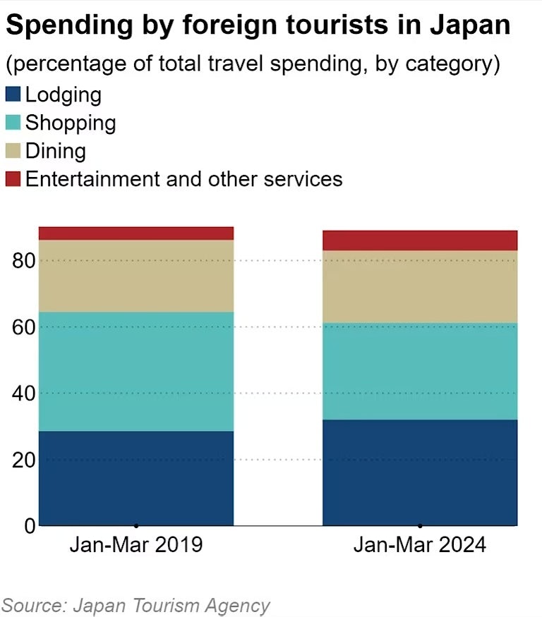 Rising Tourism Numbers March2024 Spend